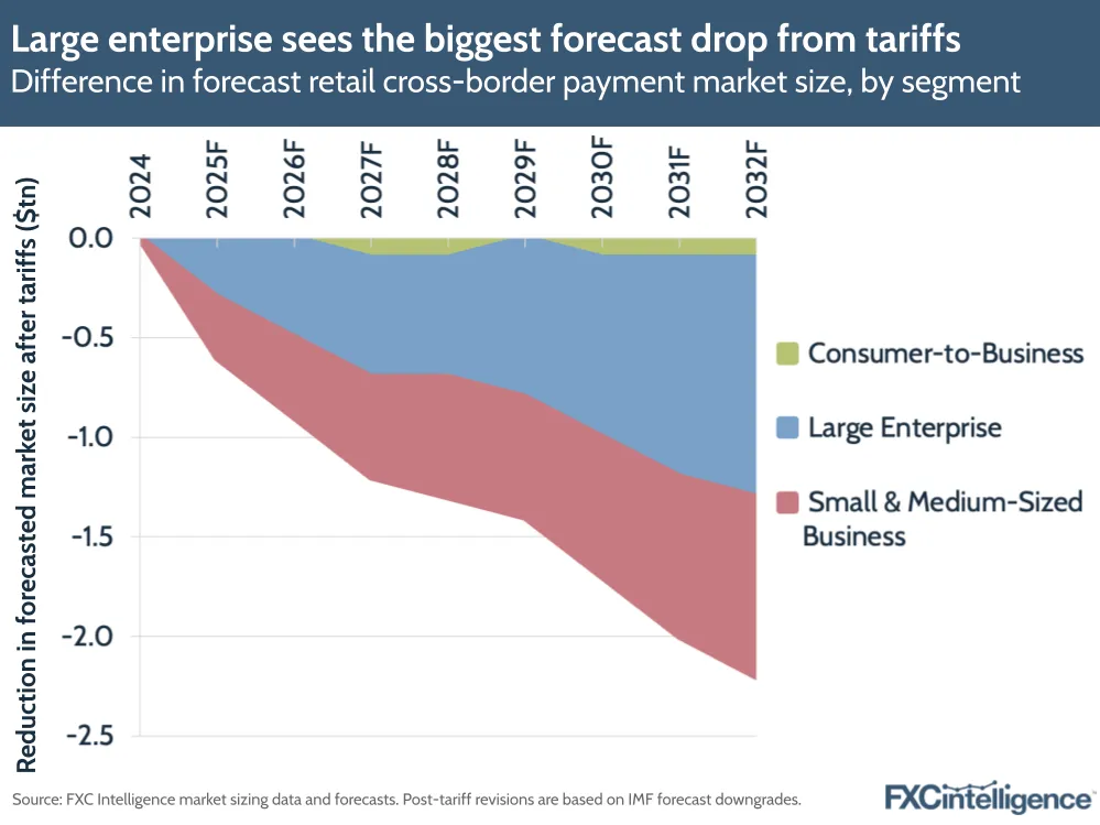 A graphic showing the difference in forecast retail cross-border payment market size as a result of the US tariffs, split by segment (Consumer-to-Business, Large Enterprise and Small & Medium-Sized Business), 2024 and 2025-2032 forecast