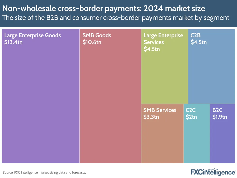 A graphic showing the size of the cross-border payments market in 2024, split by segment (large enterprise goods, SMB goods, large enterprise services, C2B, SMB services, B2C and C2C)