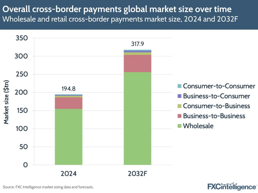 A graphic showing wholesale and retail cross-border payments market size, 2024 and 2032 forecast, with delineation by segment (consumer-to-consumer, business-to-consumer, consumer-to-business, business-to-business, and wholesale)