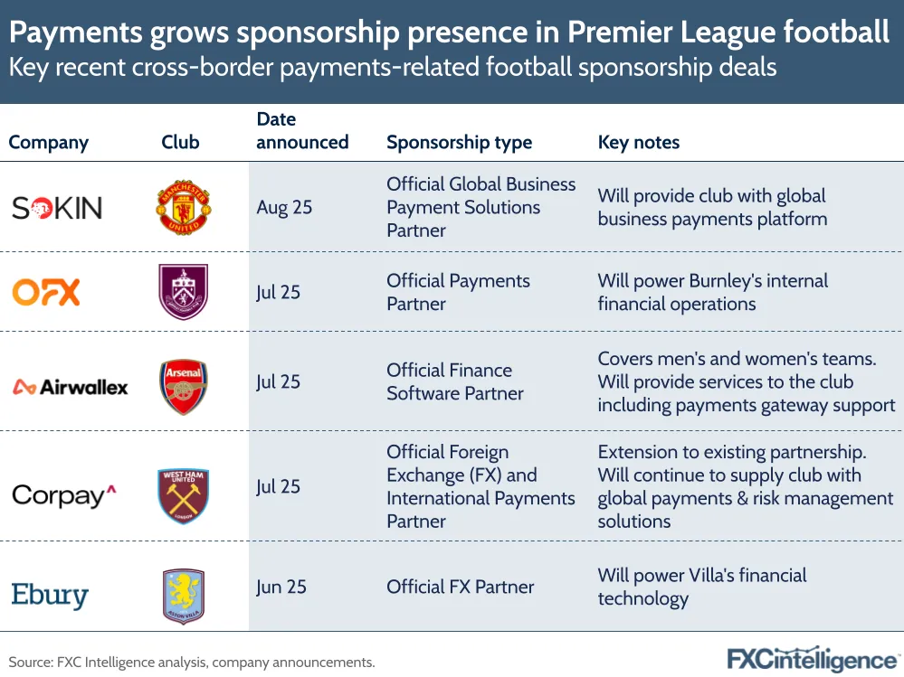 A graphic showing key recent (as of August 2025) cross-border payment-related Premier League sponsorship deals
