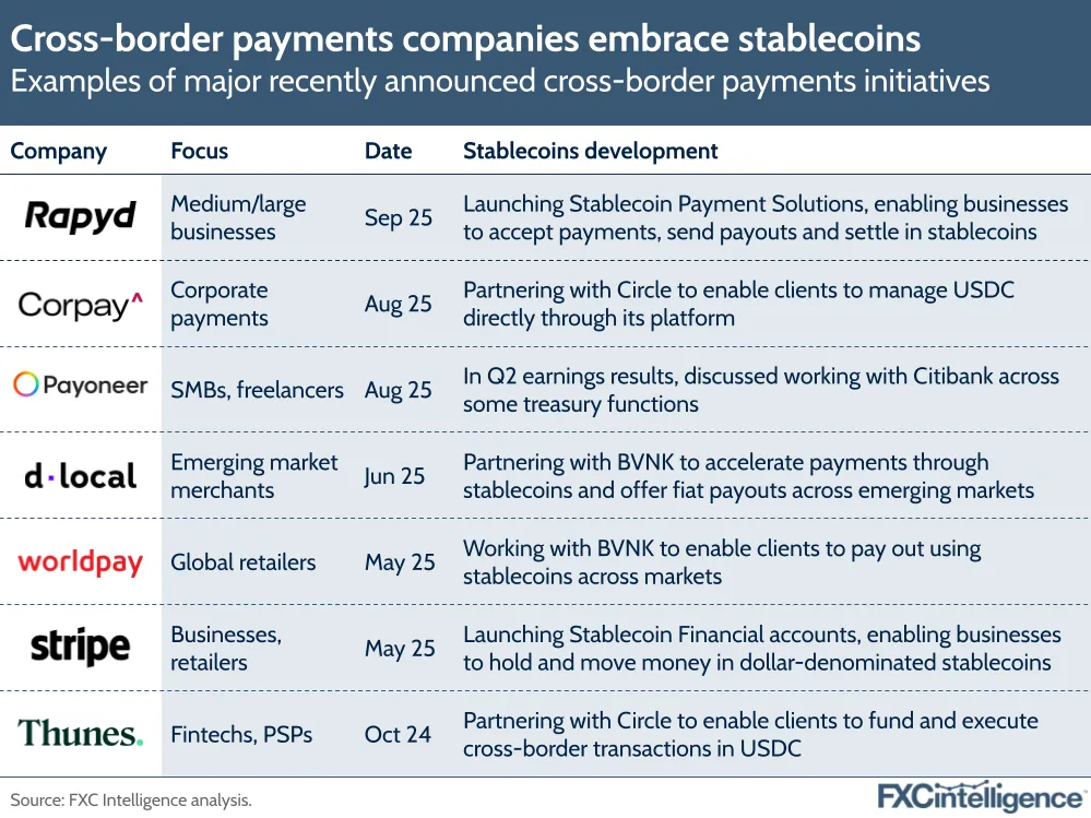 A graphic showing example of major recently announced cross-border payments stablecoin initiatives