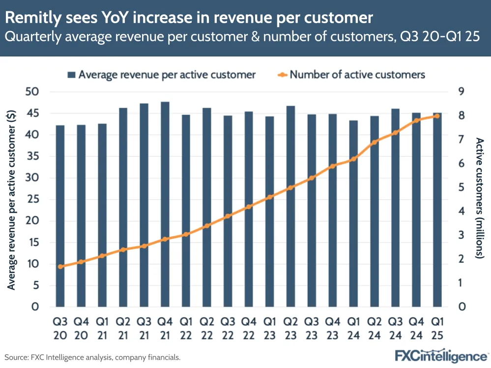 A graphic showing Remitly's quarterly average revenue per customer & number of customers, Q3 20-Q1 25