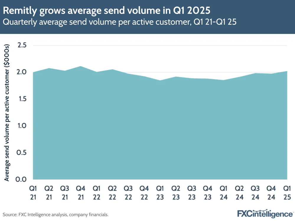 A graphic showing Remitly's quarterly average send volume per active customer, Q1 21-Q1 25