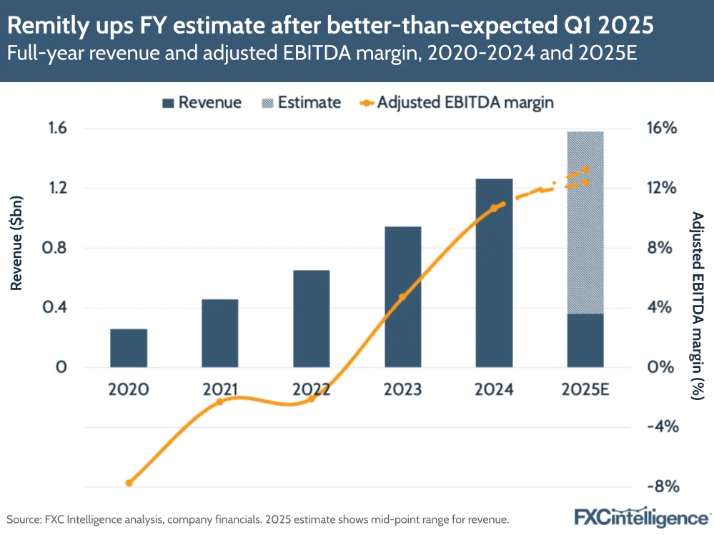 A graphic showing Remitly's full-year revenue and adjusted EBITDA margin, 2020-2024 and 2025 estimated