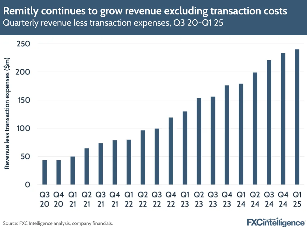 A graphic showing Remitly's quarterly revenue less transaction expenses, Q3 20-Q1 25