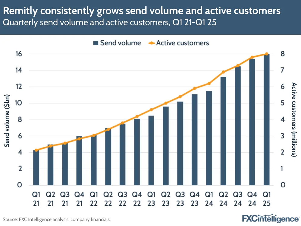 A graphic showing Remitly's quarterly send volume and active customers, Q1 21-Q1 25
