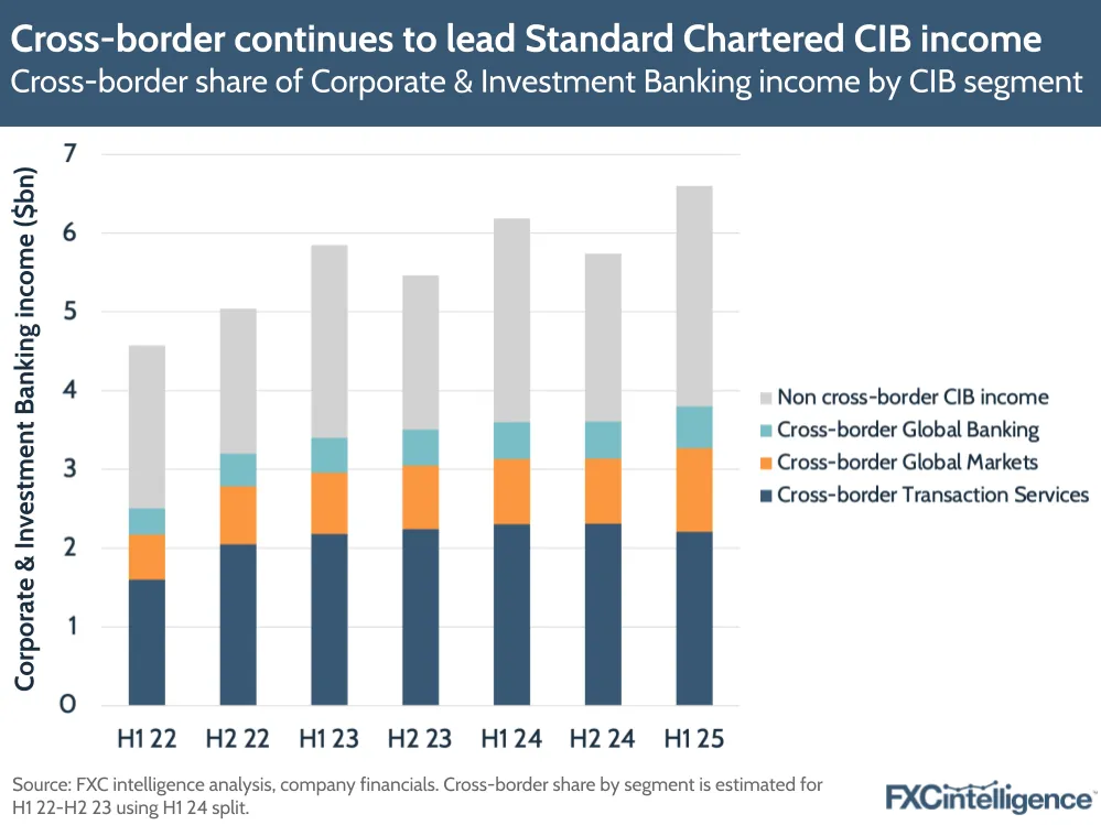 A graphic showing the cross-border share of Standard Chartered's Corporate & Investment Banking (CIB) unit income by CIB segment (non cross-border CIB income, cross-border Global Banking, cross-border Global Markets and cross-border Transaction Services), H1 2022-H1 2025