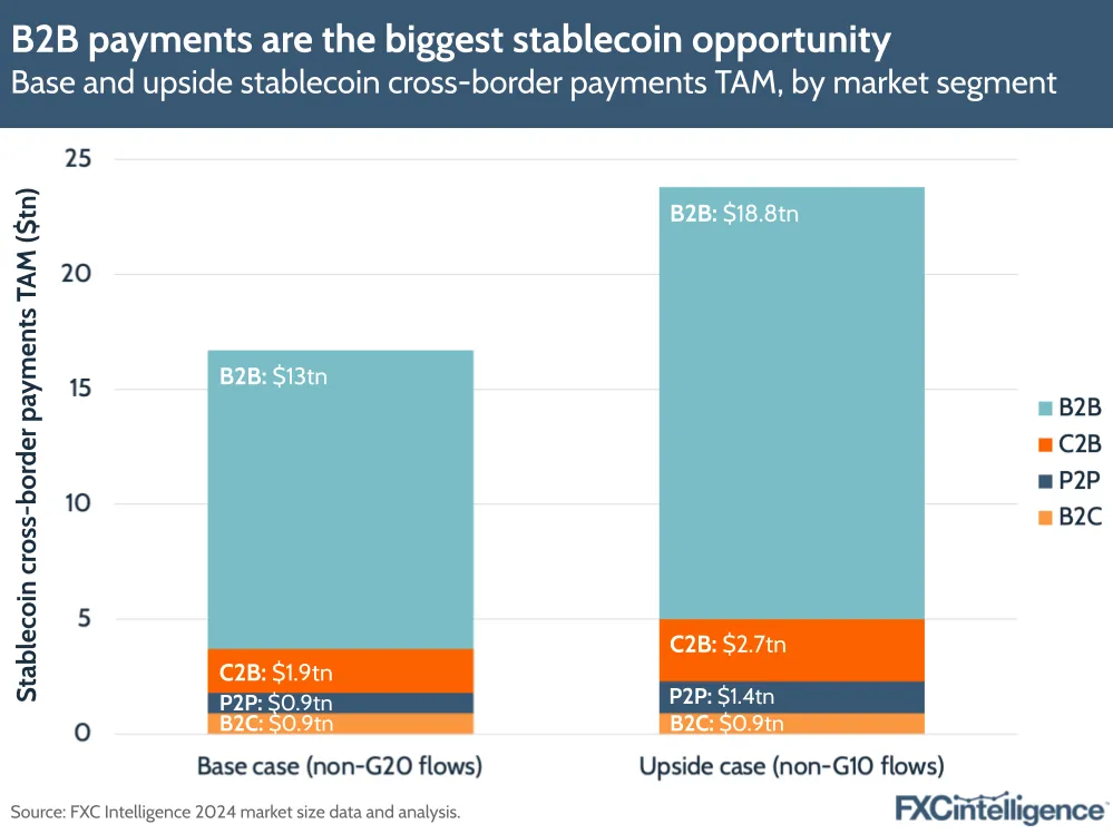A graphic showing the base (stablecoin total addressable market is the size of the non-G20 market) and upside (stablecoin total addressable market is the size of the non-G10 market) non-wholesale total addressable market for cross-border stablecoin payments, split by market segment (B2B, C2B, P2P and B2C)