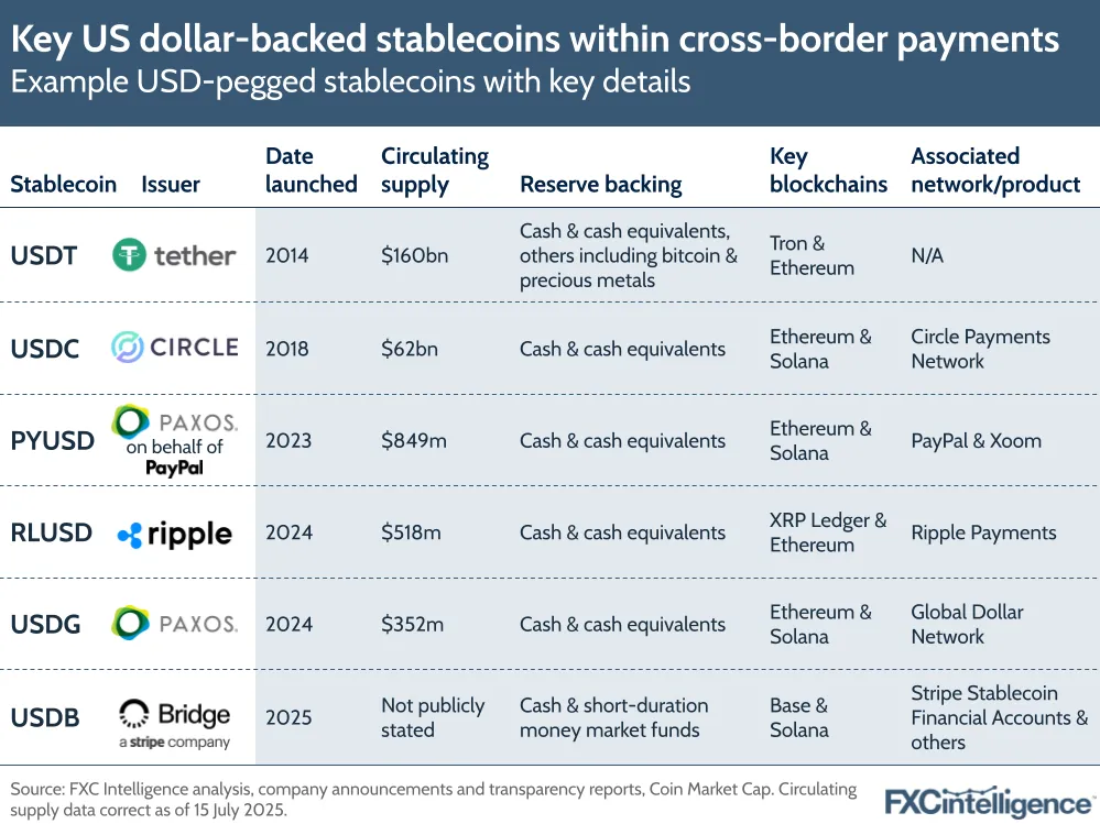 A graphic showing example USD-pegged stablecoins with issuer, date launched, circulating supply, reserve backing, key blockchains and associated network/product