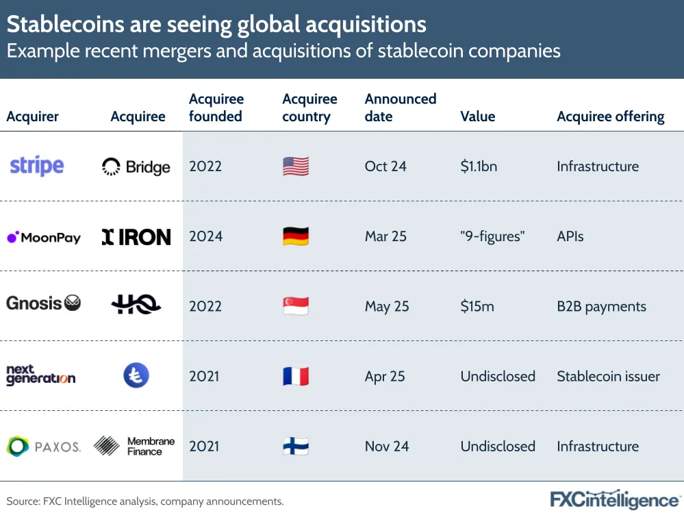 A graphic showing example recent mergers and acquisitions of stablecoin companies, with acquirer, acquiree, acquiree founded, acquiree country, announced date, value and acquiree offering