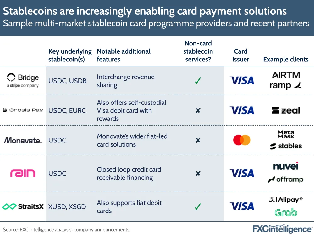 A graphic showing sample multi-market stablecoin card programme providers and recent partners