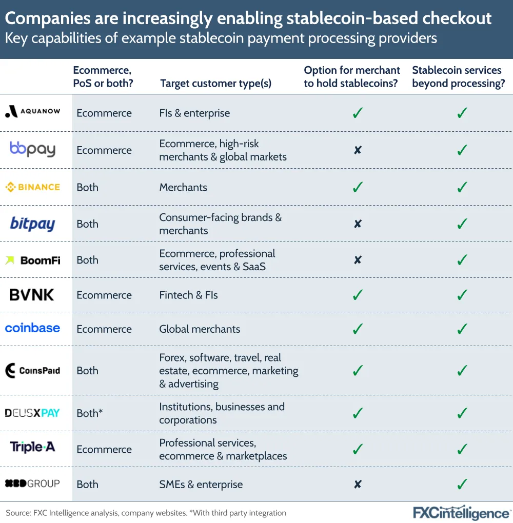 A graphic showing the key capabilities of example stablecoin payment processing providers