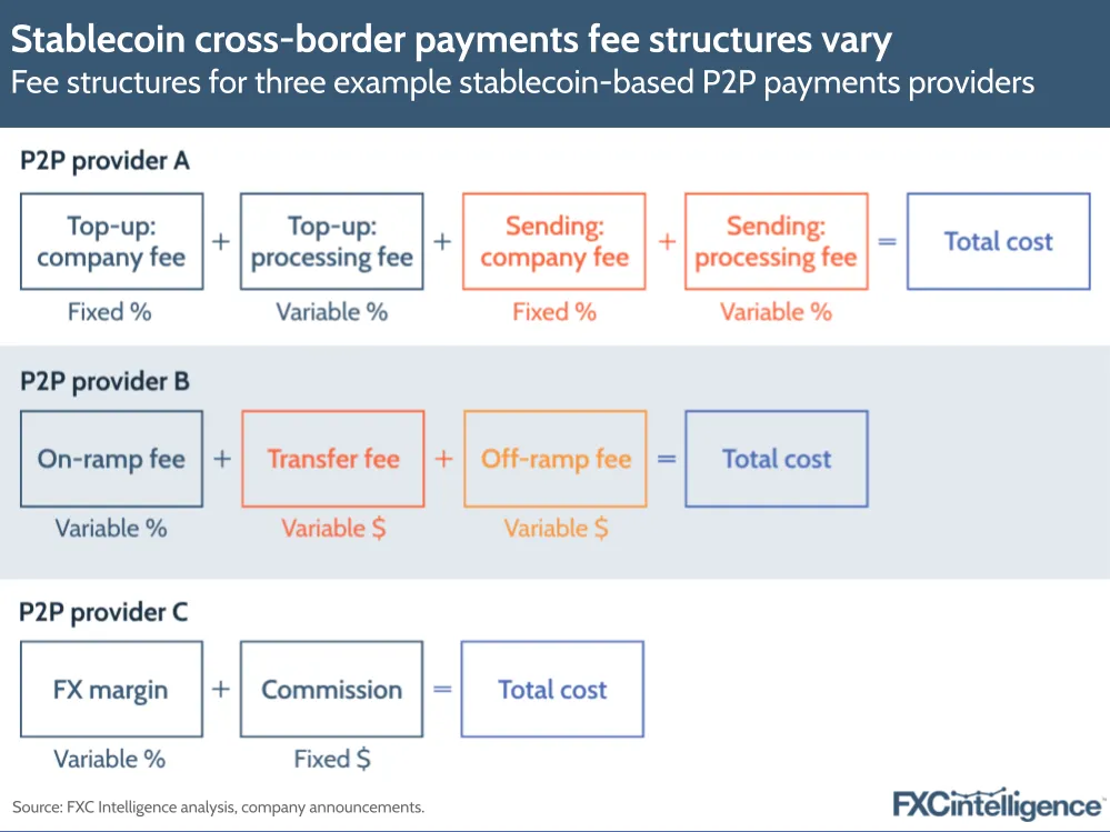 A graphic showing the fee structures for three example stablecoin-based P2P payments providers