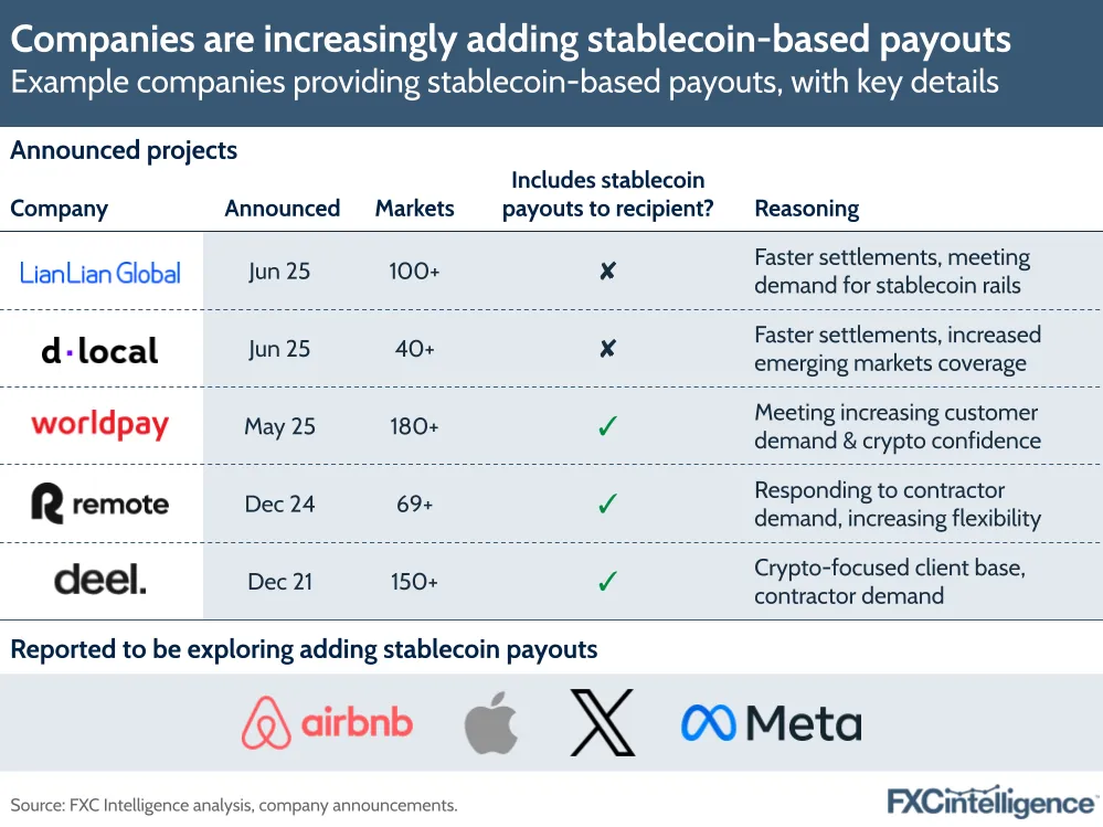 A graphic showing example companies providing stablecoin-based payouts, with key details