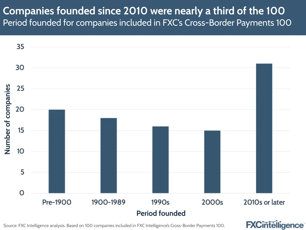 A graphic showing the period that companies included in the FXC Cross-Border Payments 100 were founded in (Pre-1900, 1900-1989, 1990s, 2000s and 2010s or later)