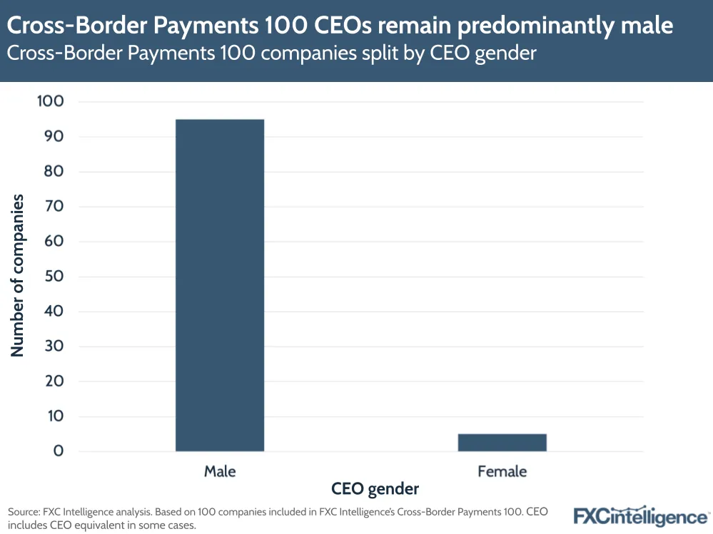 A graphic showing the gender split of CEOs from companies on the FXC Cross-Border Payments 100