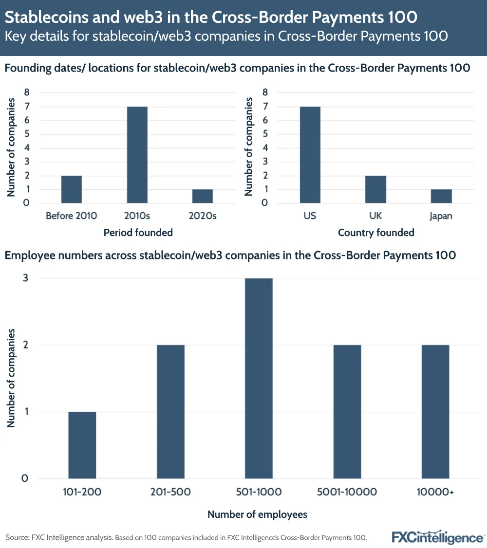 A graphic showing key details (founding dates, county founded and number of employees) for stablecoin/web3 companies on the Cross-Border Payments 100