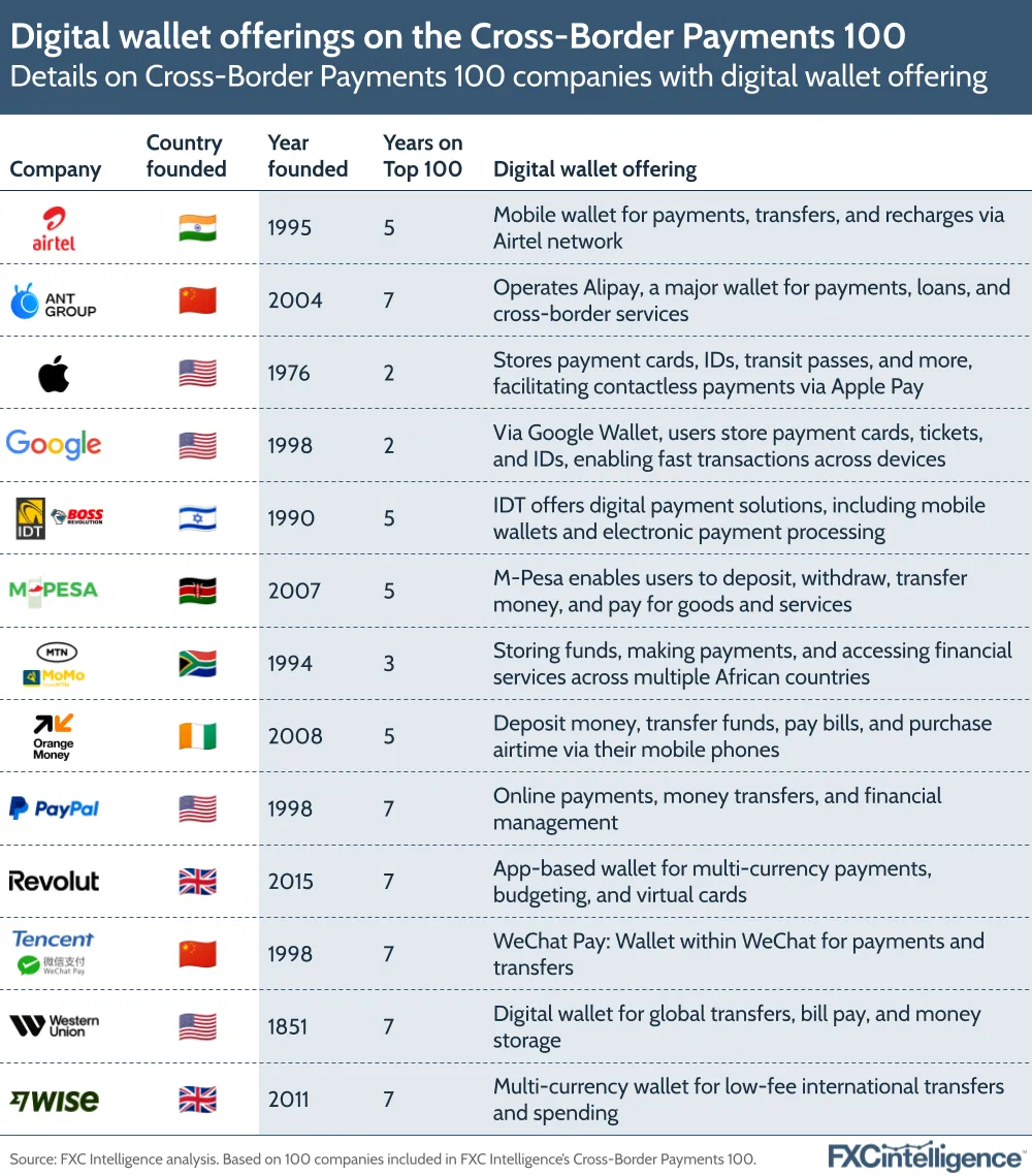 A graphic showing details (country founded, year founded, years on top 100 and digital wallet offering) on Cross-Border Payments 100 companies with digital wallet offering