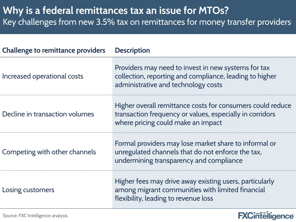 A graphic showing key challenges from new 3.5% tax on remittances for money transfer providers