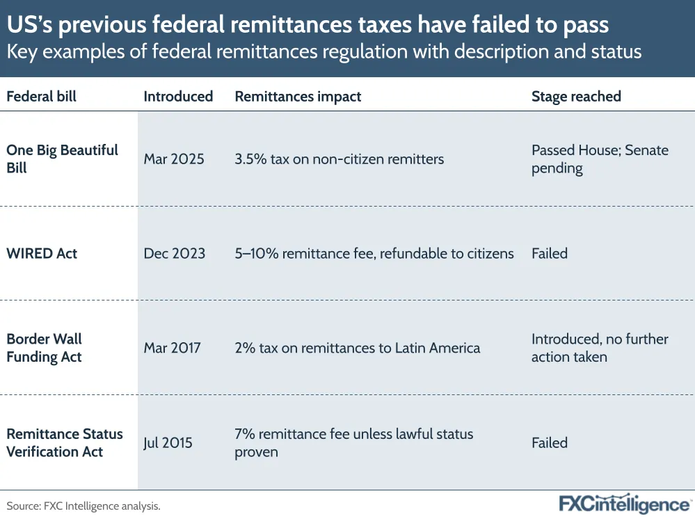A graphic showing key examples of federal remittances regulation with description and status