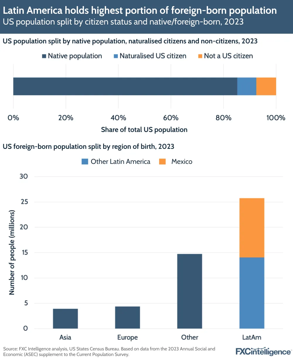 A graphic showing US population split by citizen status and native/foreign-born, along with foreign-born population split by region of birth, 2023