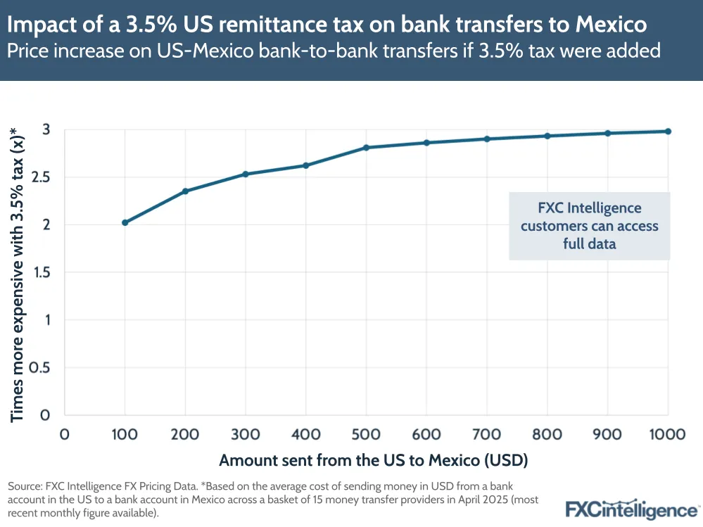 A graphic showing the price increase on US-Mexico bank-to-bank transfers if 3.5% remittance tax were added