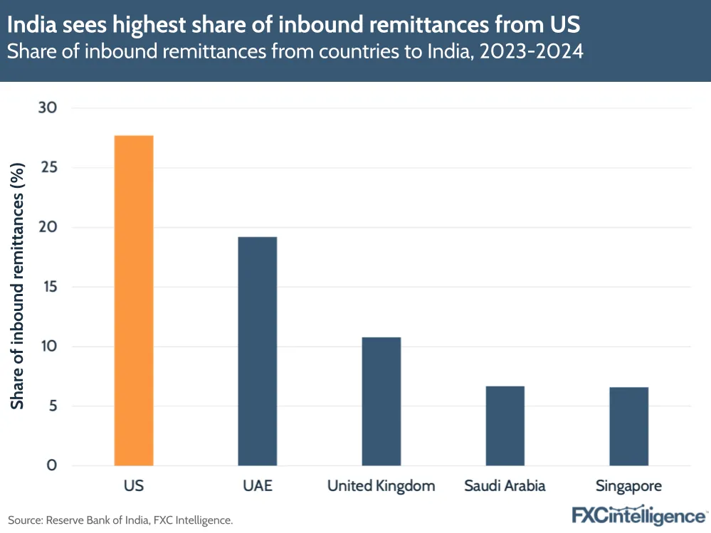 A graphic showing the share of inbound remittances from countries to India, with the top five contributing countries shown, 2023-2024
