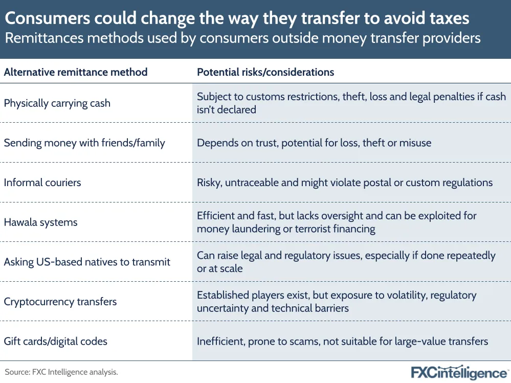 A graphic showing remittances methods used by consumers outside money transfer providers
