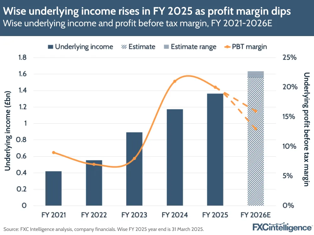 A graphic showing Wise's underlying income and profit before tax margin, FY 2021-FY 2025 with 2026 forecast