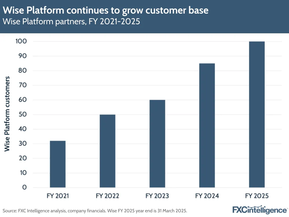 A graphic showing Wise Platform partners, FY 2021-2025