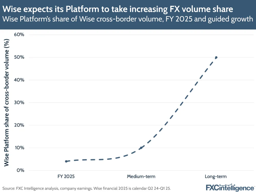 A graphic showing Wise Platform's share of Wise cross-border volume, FY 2025 and guided growth (medium term and long term)