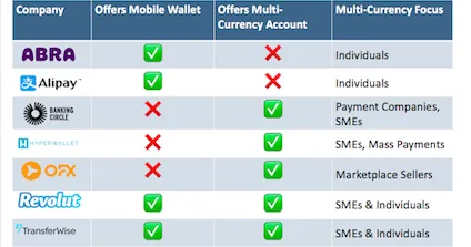multi-currency accounts