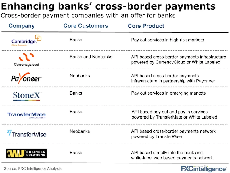Cross-border payment companies offer for banks