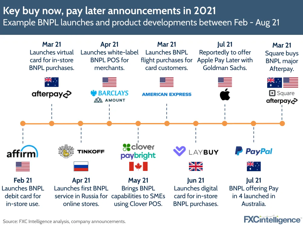 BNPL buy now pay later cross border Square Afterpay Apple