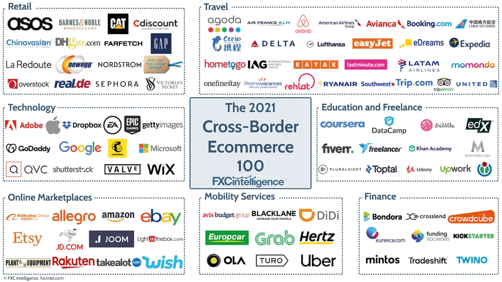 FXC Intelligence's 2021 Cross-Border Ecommerce 100
