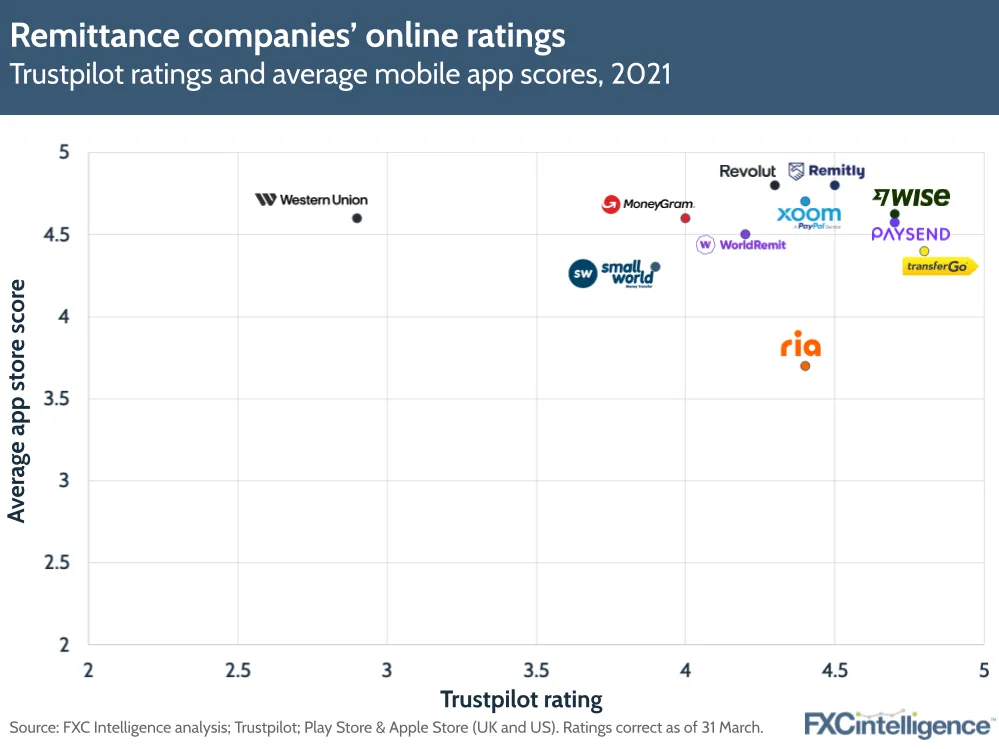Remittance companies' online ratings
Trustpilot ratings and average mobile app scores, 2021