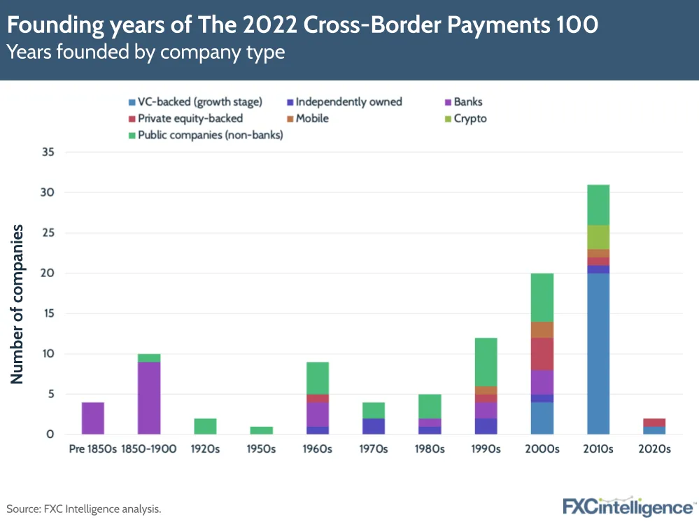 Founding years of the 2022 cross-border payments 100