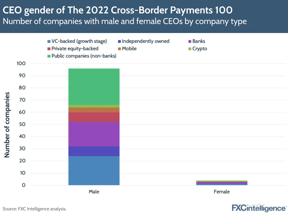 CEO gender of The 2022 Cross-Border Payments 100 