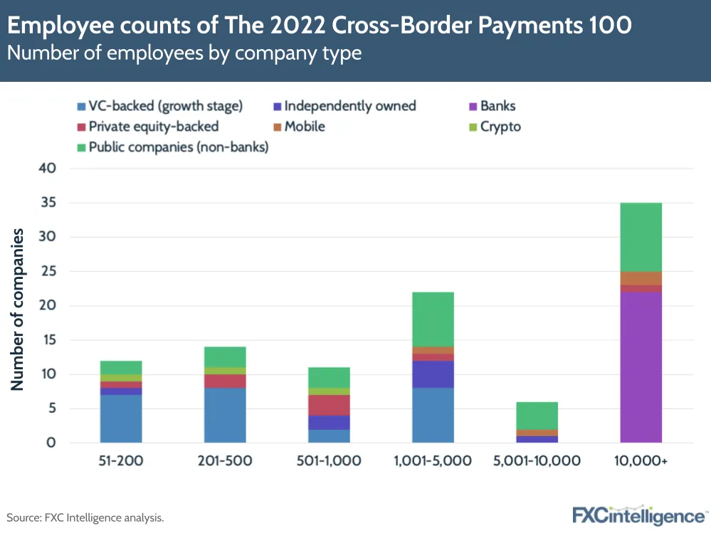 Employee counts of The 2022 Cross-Border Payments 100 