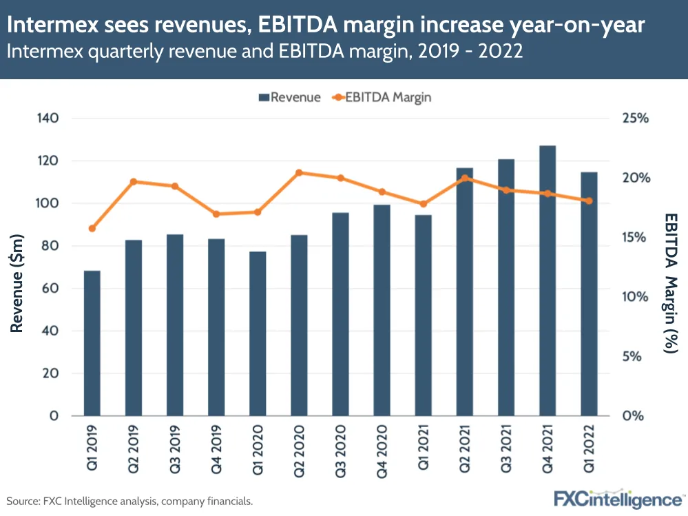 Intermex sees revenues, EBITDA margin increase year-on-year: Intermex quarterly revenue and EBITDA margin, 2019-2022