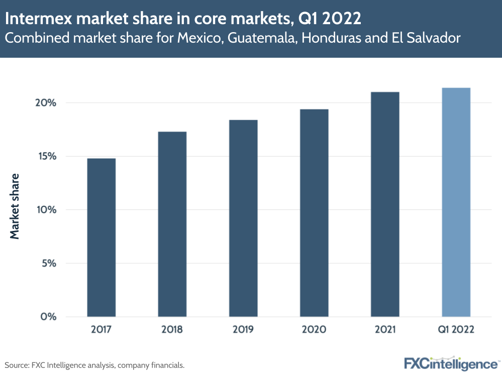 Intermex market share in core markets, Q1 2022: Combined market share for Mexico, Guatemala, Honduras and El Salvador