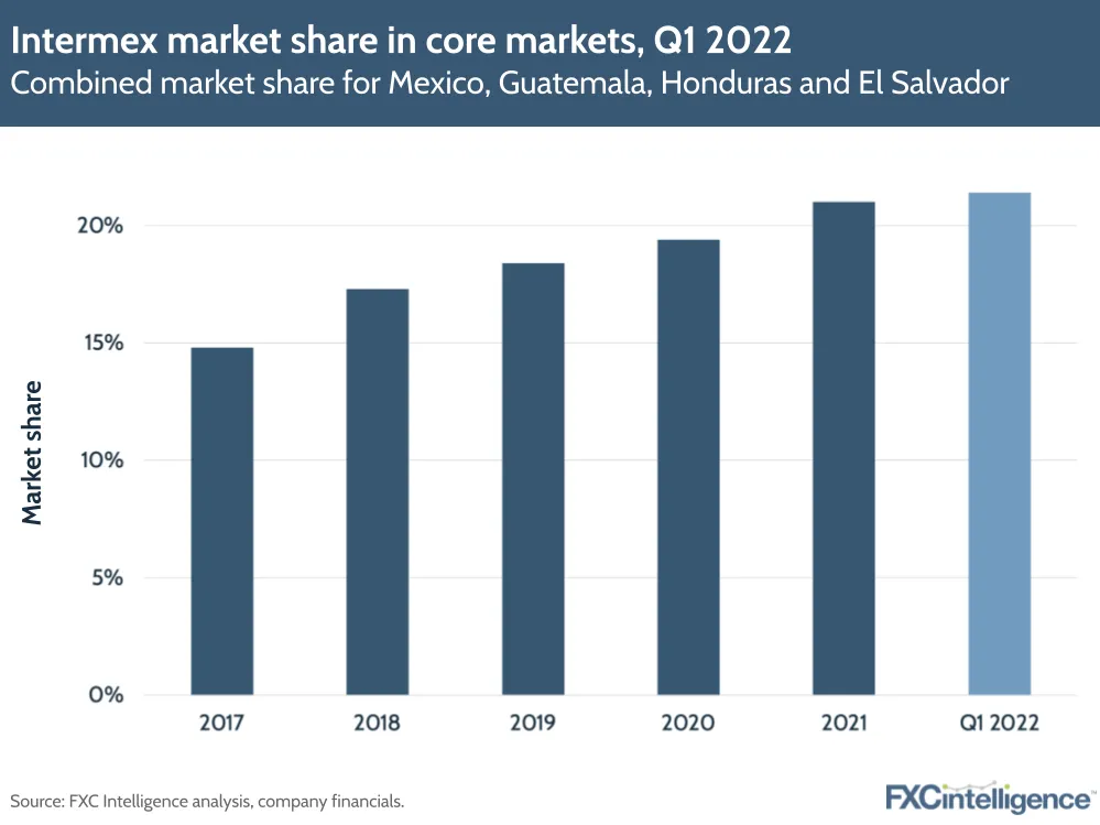 Intermex market share in core markets, Q1 2022: Combined market share for Mexico, Guatemala, Honduras and El Salvador