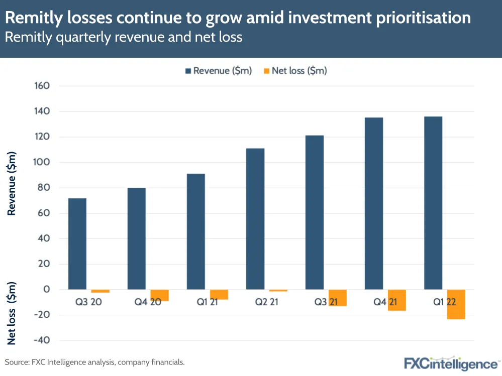 Remitly losses continue to grow amid investment prioritisation in Q1 22: Remitly quarterly revenue and net loss