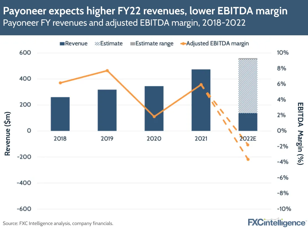 Payoneer expects higher FY22 revenues, lower EBITDA margin
Payoneer FY revenues and adjusted EBITDA margin, 2018-2022
