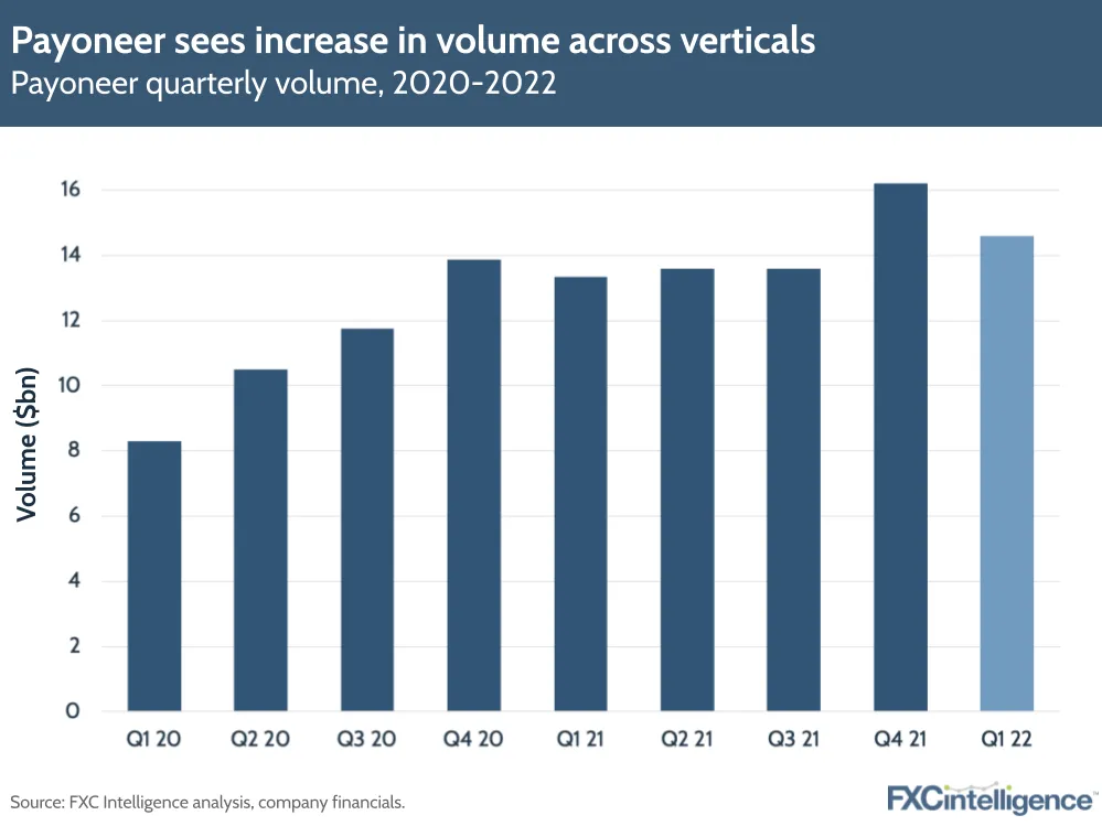 Payoneer sees increase in volume across verticals 
Payoneer quarterly volume, 2020-2022
