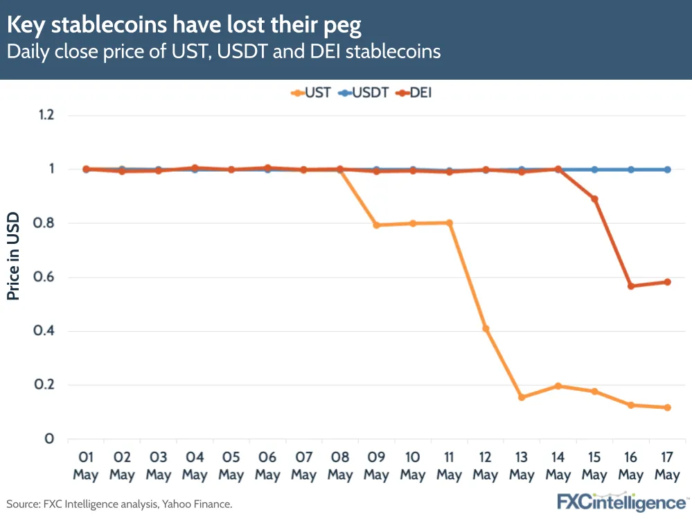 Daily close price of UST, USDT and DEI stablecoins, showing that UST and DEI have lost their peg and have not recovered as of 17 May