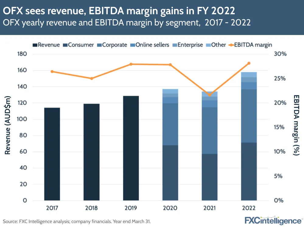 OFX yearly revenue and EBITDA margin by segment, 2017-2022