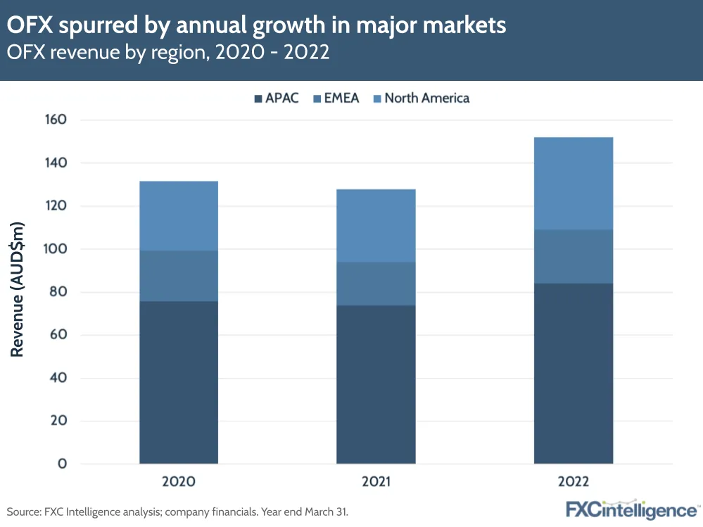 OFX revenue by region, 2020-2022