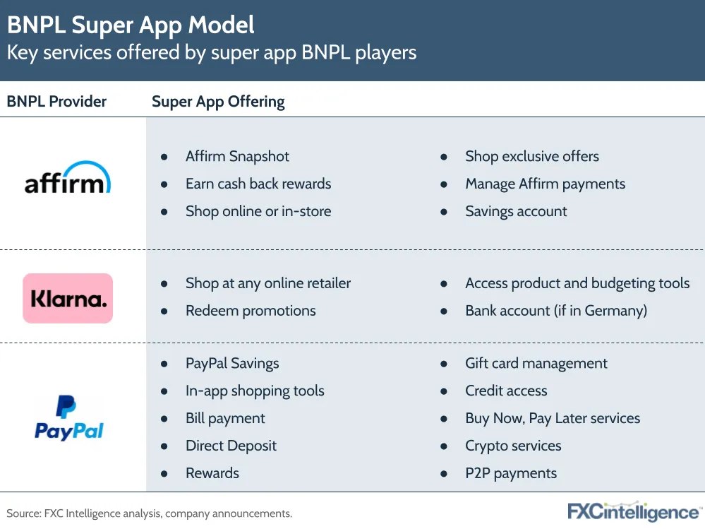 Buy Now, Pay Later: credit bubble, or the future of payments