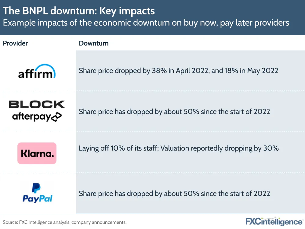 Example impacts of the economic downturn on buy now, pay later providers